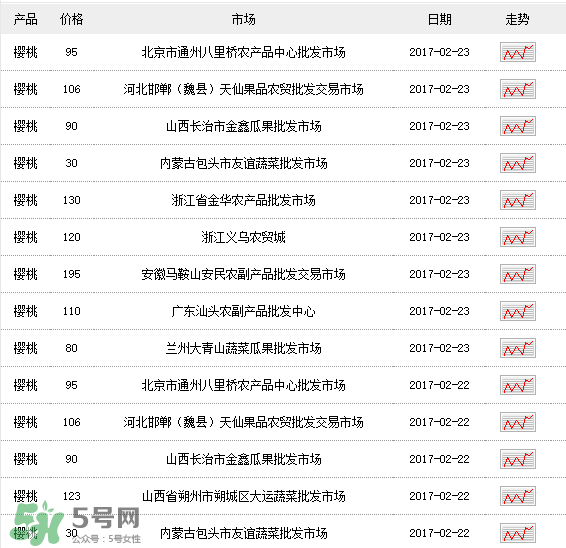 櫻桃多少錢一斤？櫻桃多少錢一斤2017？