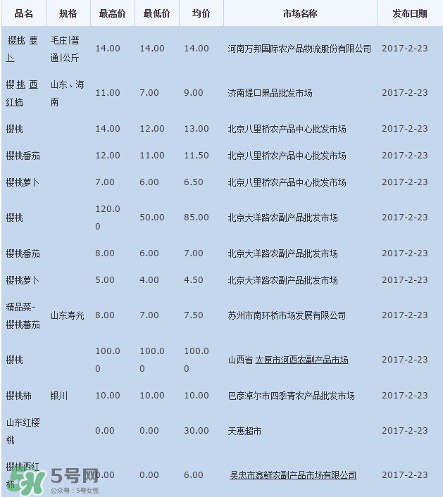 櫻桃批發(fā)價多少錢一斤？2017櫻桃批發(fā)價多少？