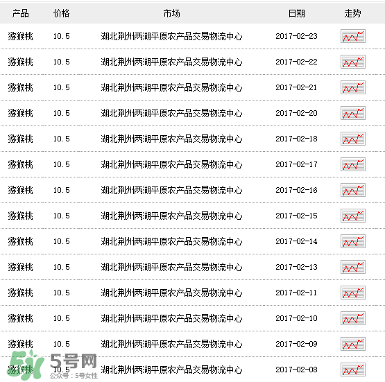 獼猴桃多少錢一斤？獼猴桃多少錢一斤2017？