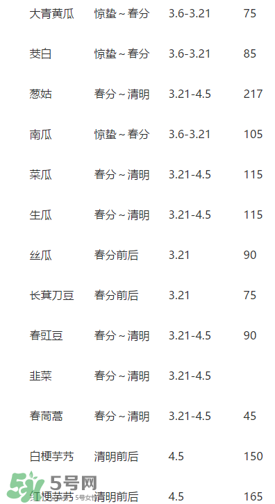 驚蟄前后可以種什么？驚蟄前后種什么蔬菜？