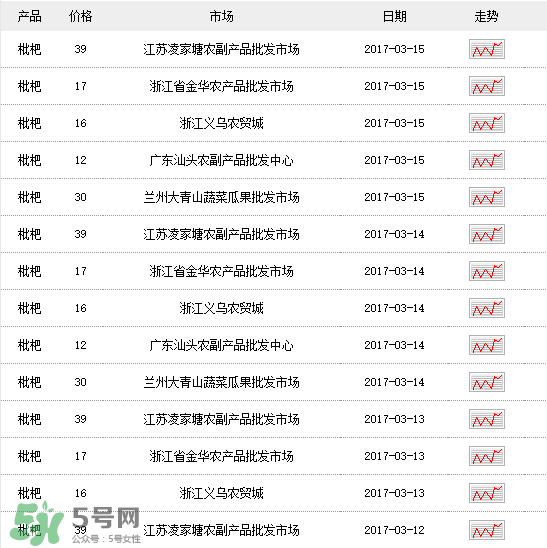 枇杷多少錢一斤？2017年枇杷多少錢一斤？