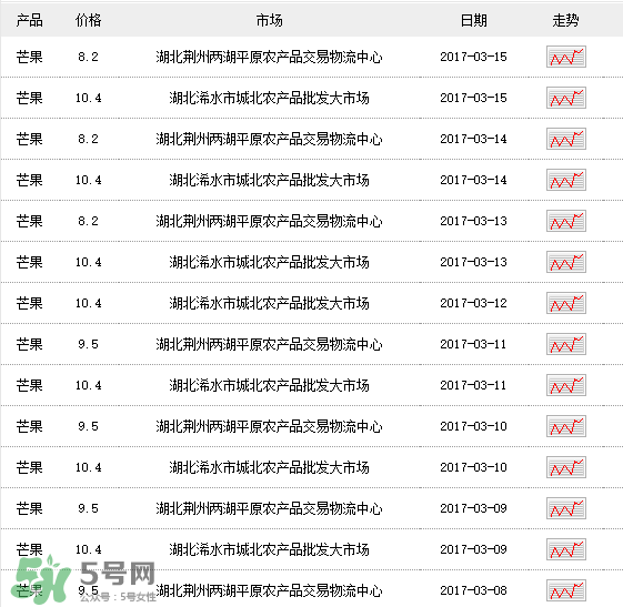 芒果多少錢一斤？芒果多少錢一斤2017？