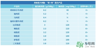 美林鱈魚泥含鹽嗎？美林鱈魚泥含不含鹽？