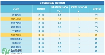 艾拉廚房肉泥怎么樣？艾拉廚房肉泥好不好？