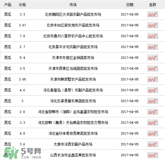 西瓜多少錢一斤？西瓜多少錢一斤2017？