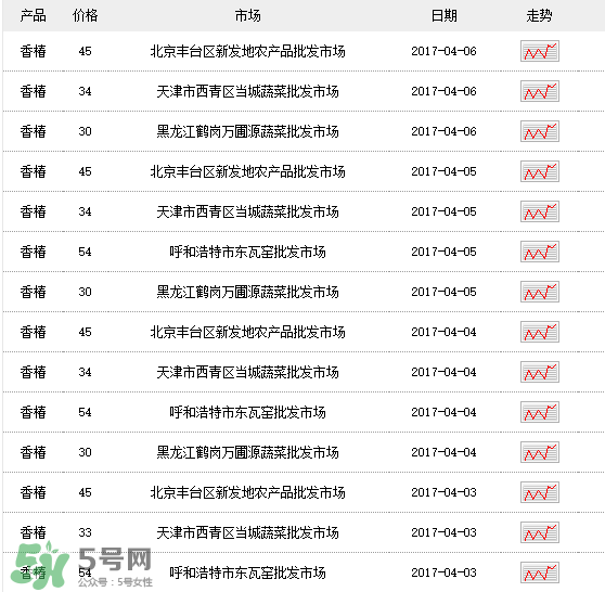 香椿多少錢一斤？香椿芽多少錢一斤2017？