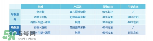亨氏米粉怎么分段？亨氏米粉分幾段？