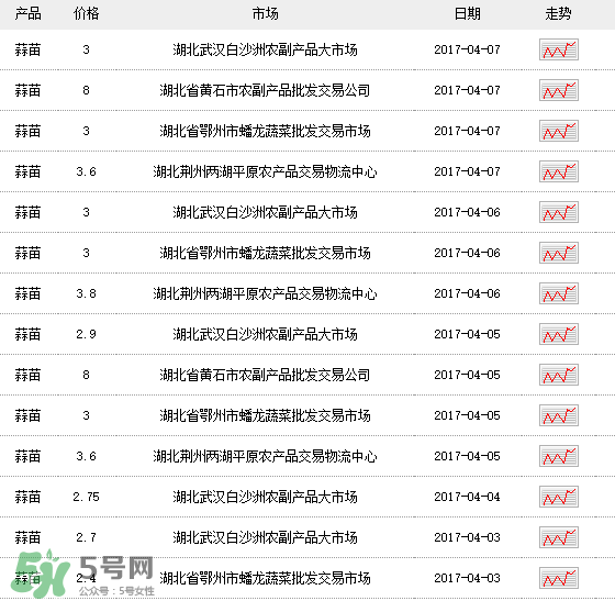 蒜苗多少錢一斤？蒜苗多少錢一斤2017？