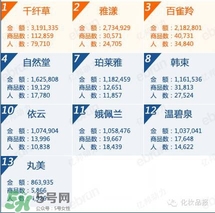 韓束和百雀羚哪個(gè)好？韓束和百雀羚哪個(gè)更補(bǔ)水？