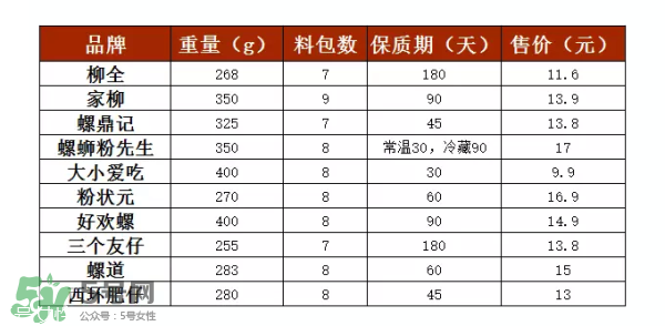 螺絲粉好吃嗎？螺絲粉哪個(gè)牌子好吃