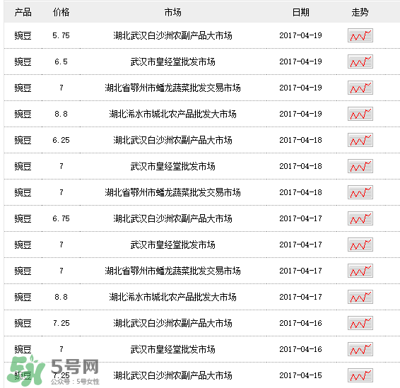 豌豆多少錢一斤？豌豆多少錢一斤2017？