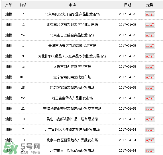 油桃多少錢一斤？油桃多少錢一斤2017？
