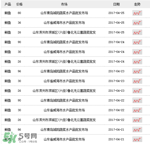 2017鲅魚多少錢一斤？鲅魚多少錢一斤2017？