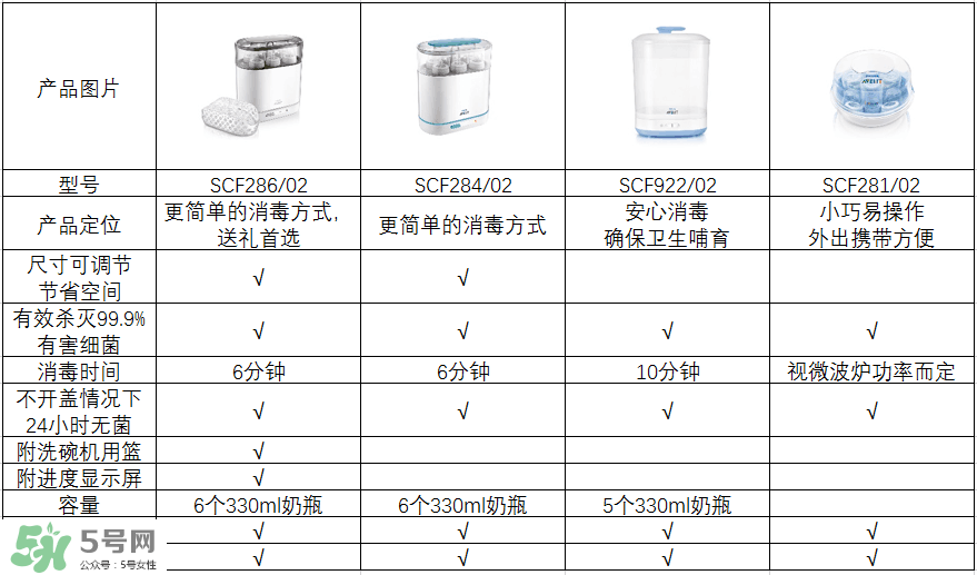 奶瓶消毒鍋帶烘干好嗎？奶瓶消毒鍋需不需要帶烘干功能呢？