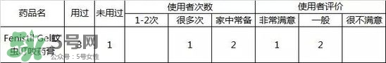 Fenistil Gel蚊蟲叮咬藥膏好用嗎？Fenistil Gel蚊蟲叮咬藥膏有效果嗎？