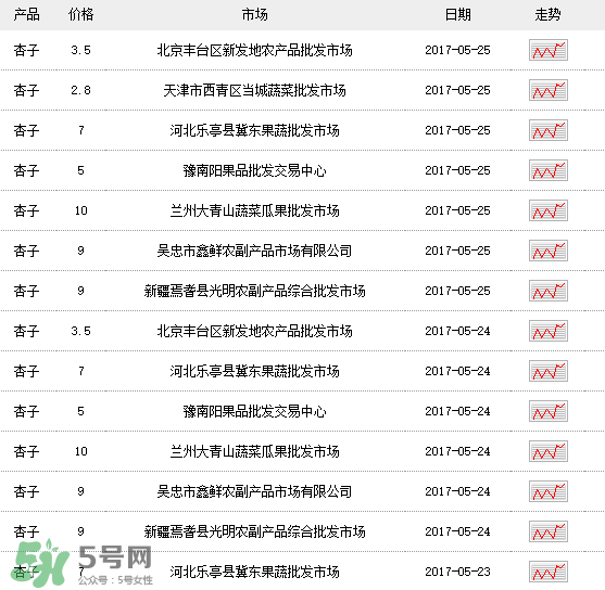 杏多少錢(qián)一斤？杏子多少錢(qián)一斤2017？