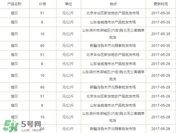 扇貝多少錢(qián)一斤？扇貝多少錢(qián)一斤2017？