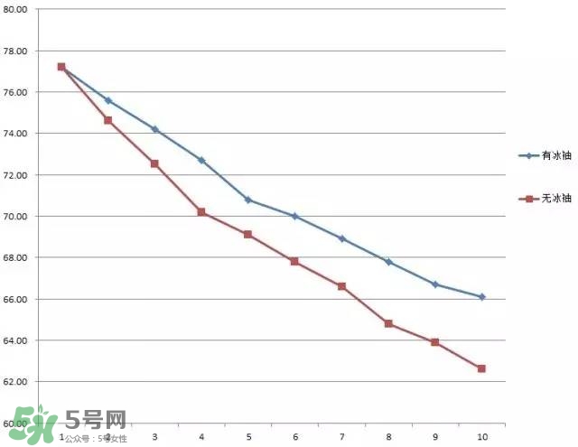 冰袖是什么？冰袖是什么原理