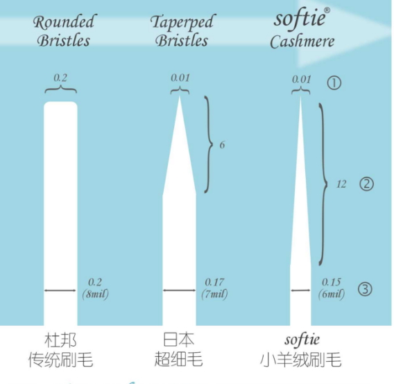 舒米爾電動牙刷哪國的？softie舒米爾電動牙刷怎么樣？