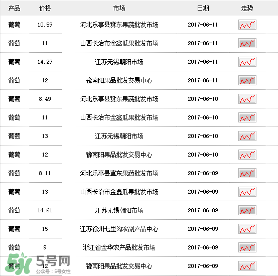 葡萄多少錢一斤？葡萄多少錢一斤2017？