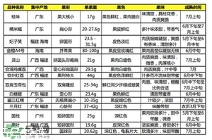 雞嘴荔枝和桂味哪個(gè)好？ 雞嘴荔枝和桂味荔枝的區(qū)別