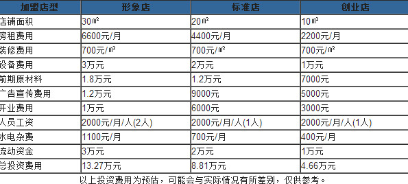 雞蛋仔多少錢(qián)一份？開(kāi)一個(gè)雞蛋仔店多少錢(qián)