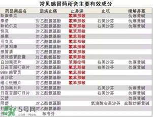 什么感冒藥比較有效？哪種感冒藥效果好