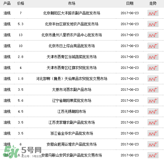 黃油桃多少錢一斤？黃油桃好吃嗎？