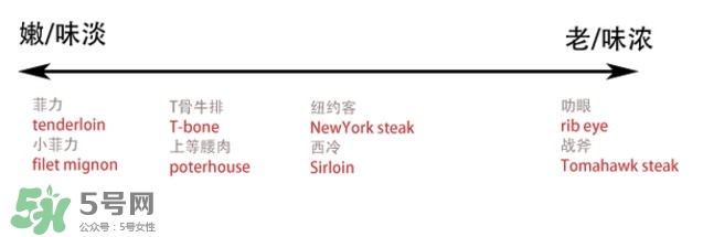 牛排是牛的哪個(gè)部位？牛排是牛身上哪塊肉？