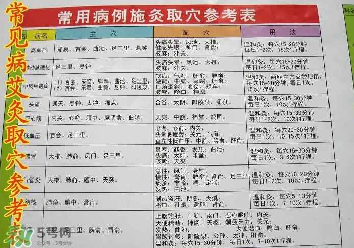 三伏灸灸哪里？三伏灸是每天都灸嗎