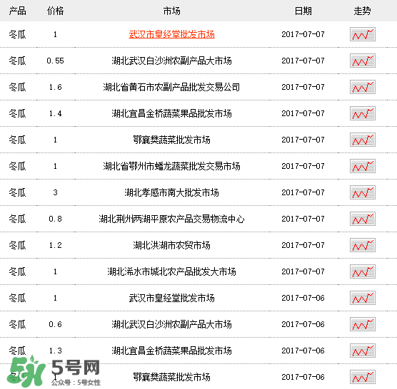 2017冬瓜多少錢一斤？冬瓜多少錢一斤2017？