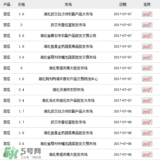 苦瓜多少錢一斤？苦瓜多少錢一斤2017？