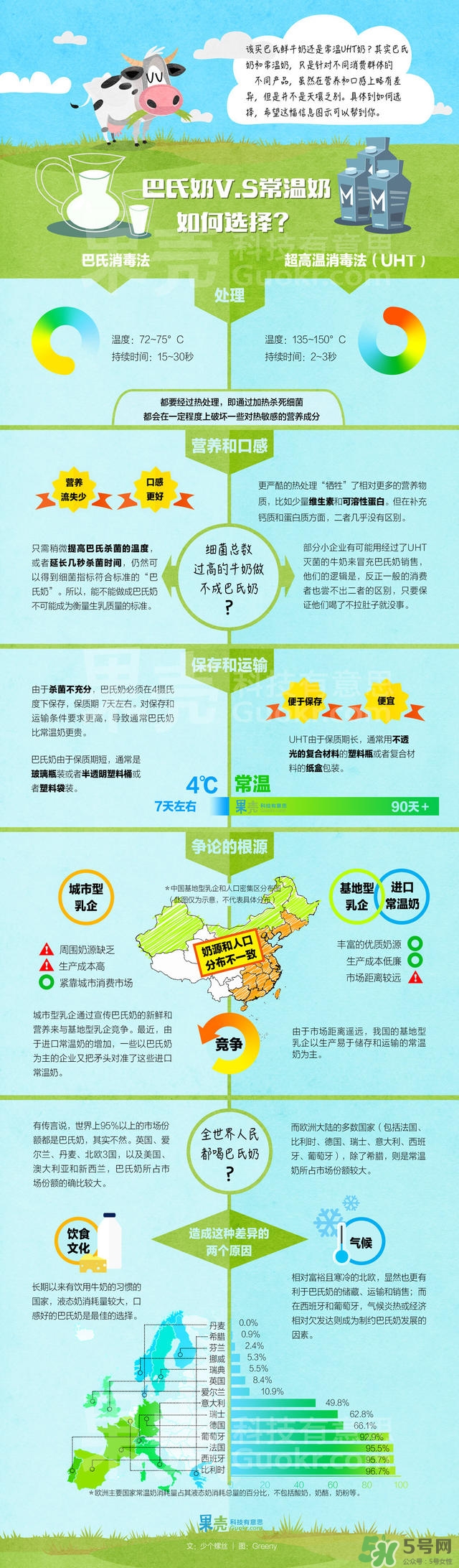 什么是巴氏奶？什么是UHT奶？