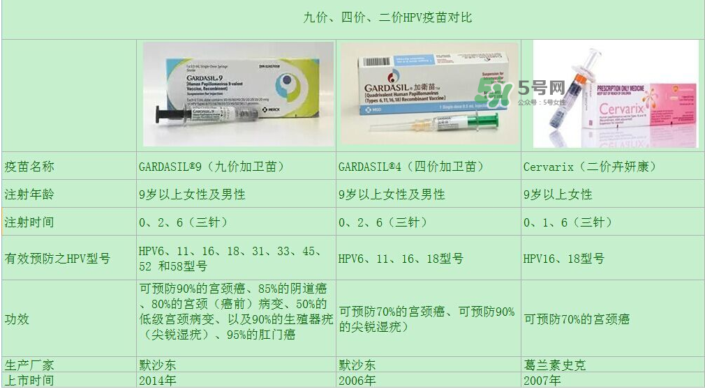 hpv疫苗9價4價2價有什么區(qū)別？hpv疫苗三款應該怎么選？