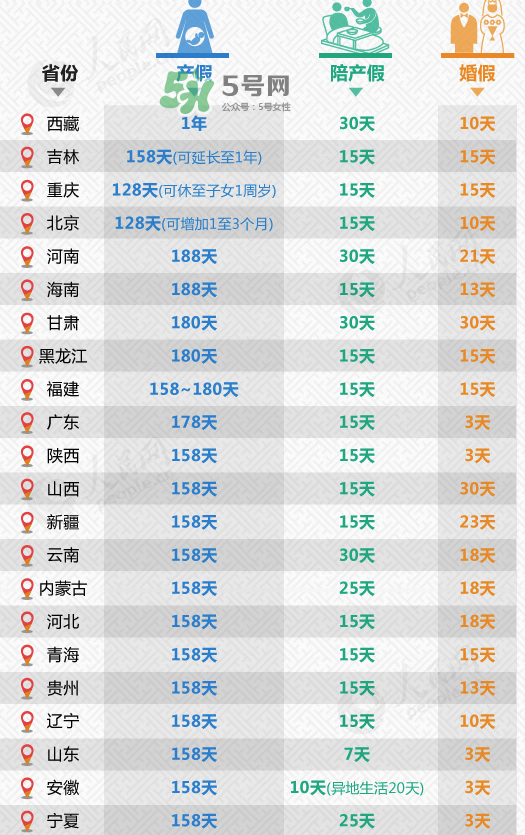全國(guó)31省份產(chǎn)假都齊了 2017年產(chǎn)假有多久？