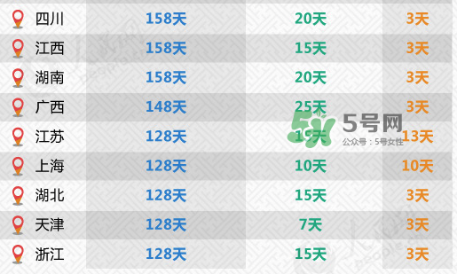全國(guó)31省份產(chǎn)假都齊了 2017年產(chǎn)假有多久？