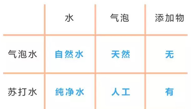 蘇打水是碳酸飲料嗎？蘇打水和碳酸飲料的區(qū)別