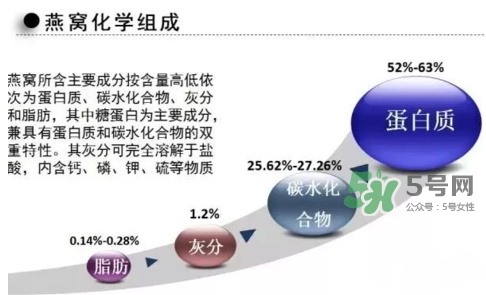 燕窩里面含有激素嗎？燕窩兒童吃了會不會性早熟？