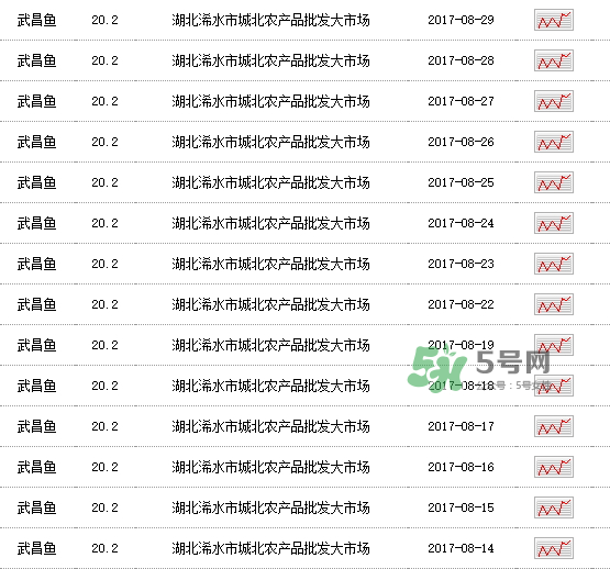 武昌魚多少錢一斤2017？2017武昌魚價(jià)格