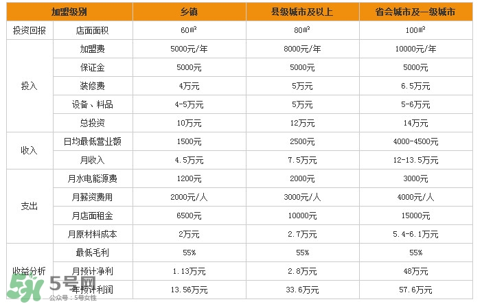 張亮麻辣燙加盟費多少？張亮麻辣燙怎么樣