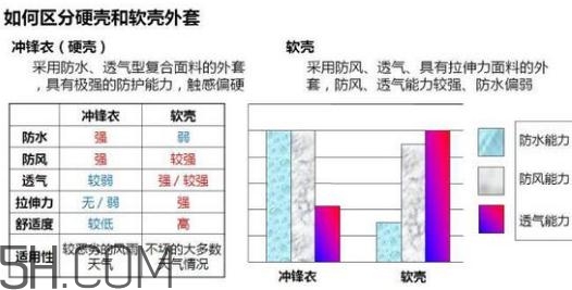 沖鋒衣軟殼好還是硬殼好？沖鋒衣軟殼和硬殼的區(qū)別