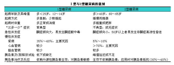 糖尿病有哪幾種？分清楚才能對(duì)癥下藥