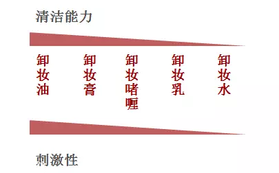 男士卸妝品怎么挑選？建議少用卸妝油