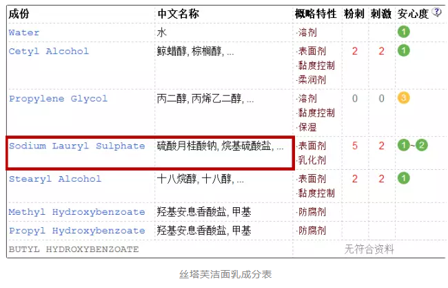 洗發(fā)水中的含sls是什么？洗發(fā)水sls是什么意思？