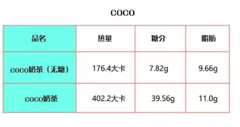 coco奶茶熱量高嗎？一杯coco奶茶的熱量表