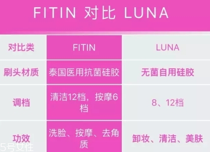 fitin潔面儀和露娜哪個好？泰國fitin潔面儀和luna潔面儀對比