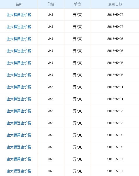 金大福黃金多少錢一克？金大福黃金價格