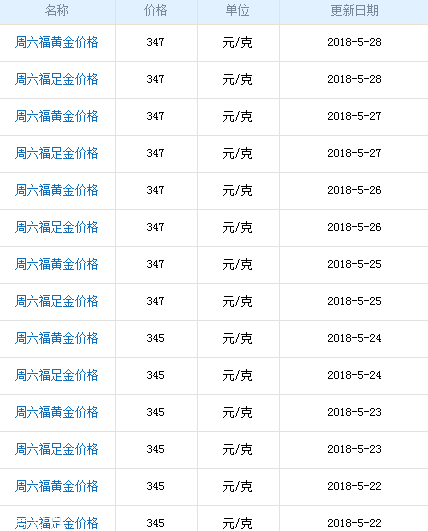 周六福黃金多少錢一克？周六福黃金價格