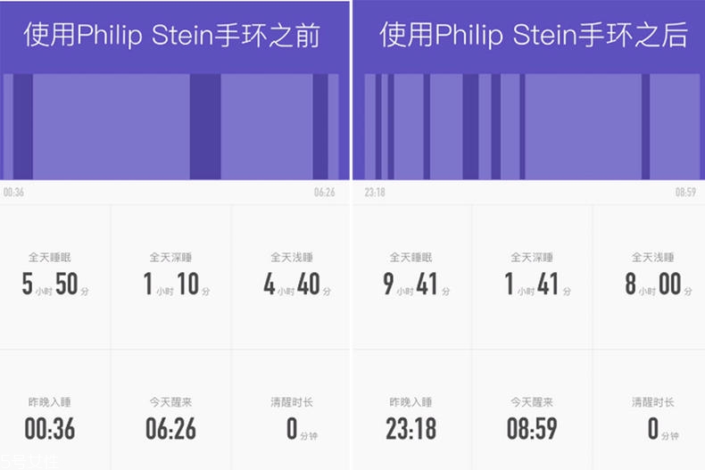 翡麗詩丹睡眠手環(huán)效果 翡麗詩丹睡眠手環(huán)評(píng)測(cè)