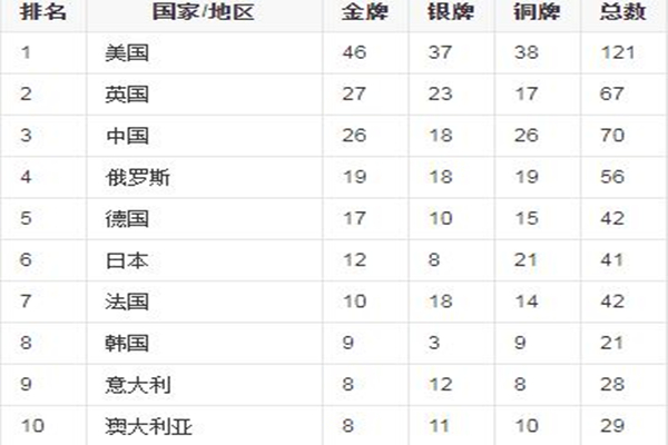 中國隊金牌總數(shù)已超越里約奧運(yùn)會 里約奧運(yùn)會中國金牌數(shù)